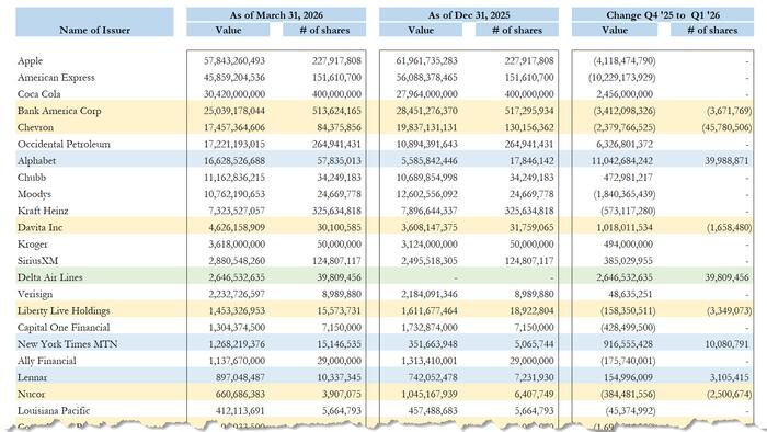 Complete Q1 13-F Summary: The Fireworks In Berkshire’s Post-Buffett Portfolio, And Everything Else