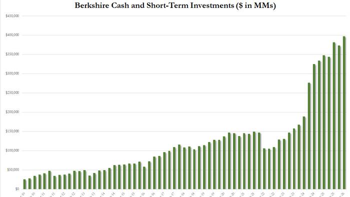 Berkshire Cash Hits A Record $397 Billion After Selling Most Stocks In 2 Years