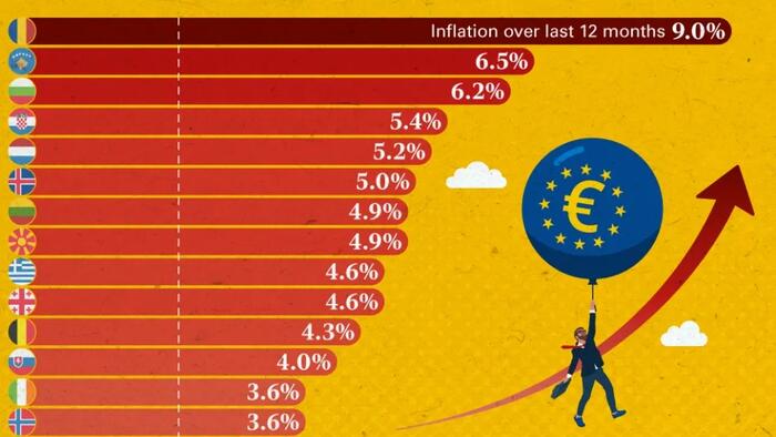 Where Inflation Is Highest In Europe In 2026