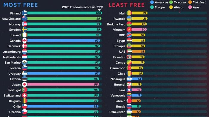 Finland Flourishes As Freedom Flounders In The ‘Land Of The Free’