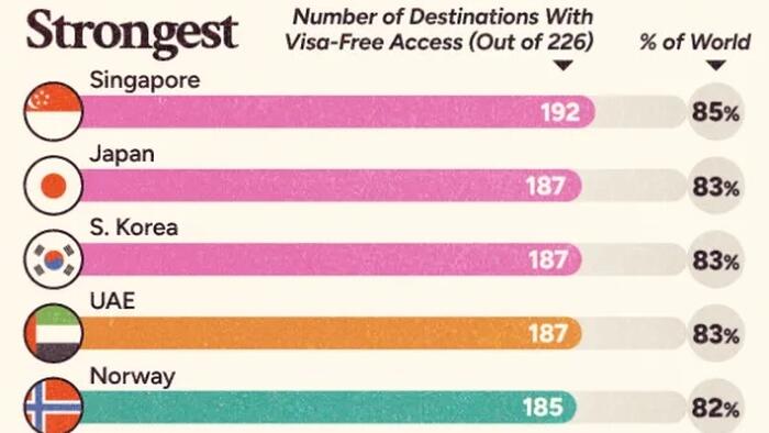 Singapore Remains The World’s Most Powerful Passport In 2026