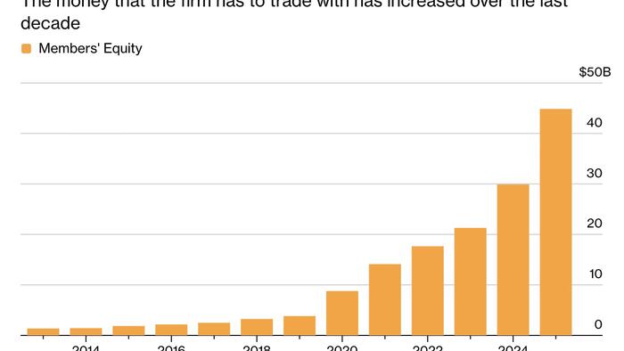 Jane Street Paid Employees $9.4 Billion, Twice What It Paid Last Year, After Record 2025 Results