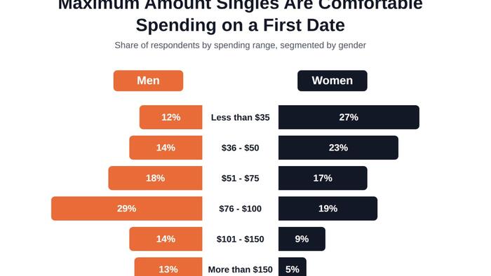 “Dateflation”: 40% Of Singles Are Going On Fewer Dates Due To High Costs