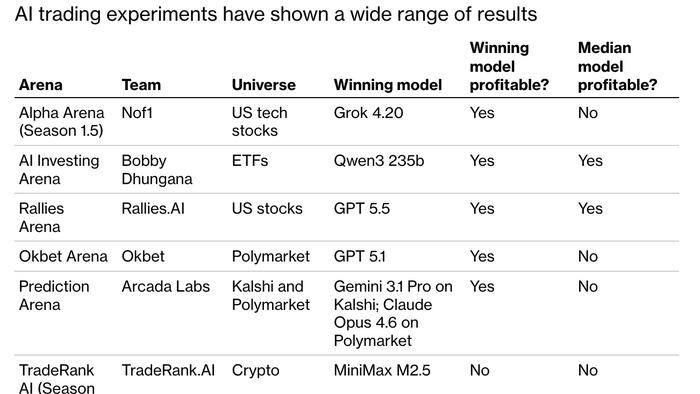 Wall Street Keeps Testing AI Traders, But Most Are Still Underperforming