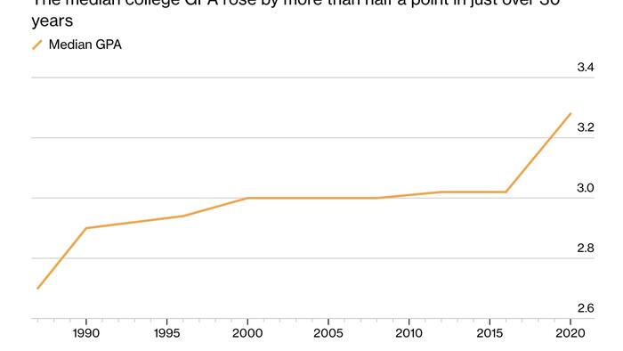 Harvard Weighs Major Crackdown On “Grade Inflation”
