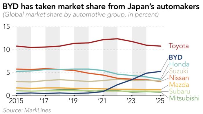 Japan’s Auto Giants Are Losing The EV Race To China