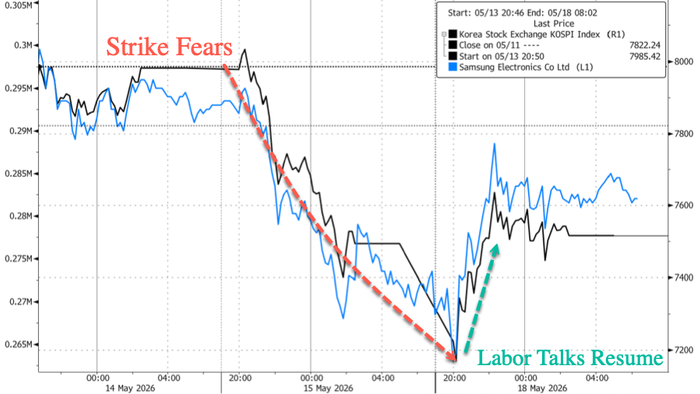 Samsung, Union Resume Talks After Labor Action Scare; Goldman Says “Korea: Buy”