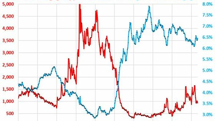 Housing Market’s Crucial “Spring Selling Season” Is In Tatters