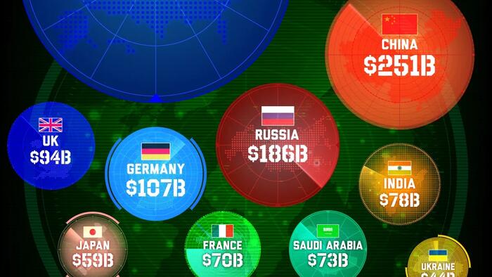 The US Spends More On ‘Defense’ Than The Next 8 Countries Combined