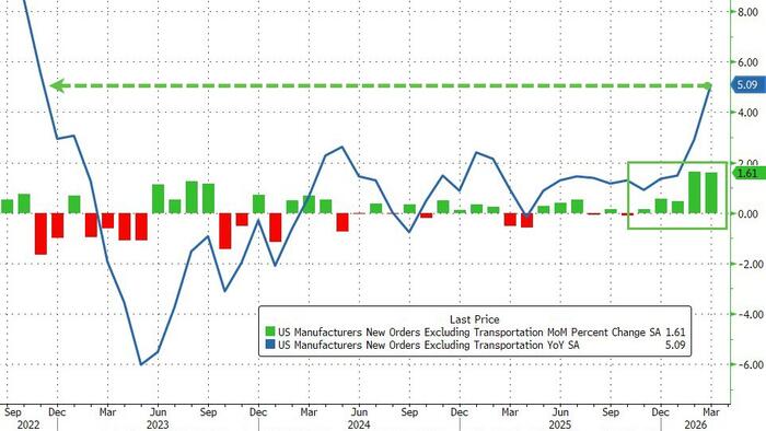 Core US Factory Orders Surged In March To Best YoY Growth Since Nov 2022