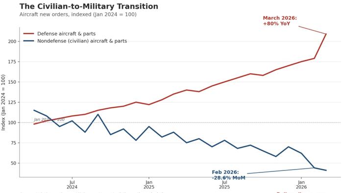 From Civilian To Military Economy: This Is What A Declining Empire’s Economy Looks Like