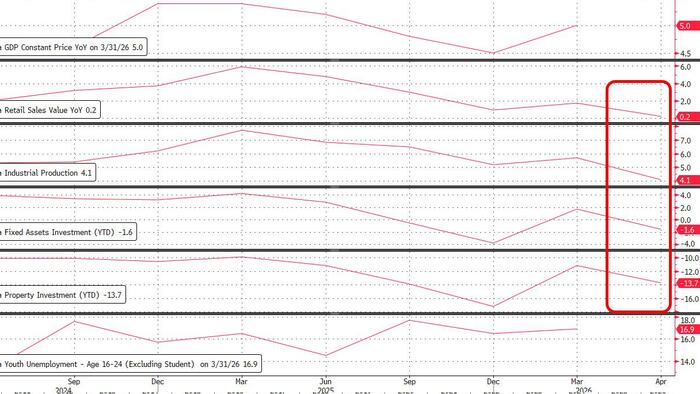 “Shockingly Bad” Chinese Econ Data Stuns Wall Street, Sparks Hard Landing Concerns