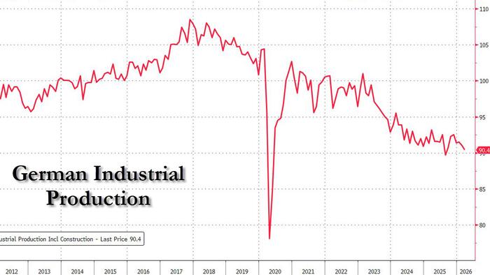 Europe’s Deindustrialization vs America’s Quiet Investment Boom