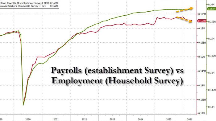 Closer Look Reveals April Jobs Report Was A Disaster, And AI Is Now Here To Take Your Job