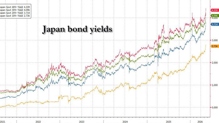 Japanese Bonds Crater After PM Takaichi Prepares To Issue Much More Debt To Pay For Gasoline Subsidies