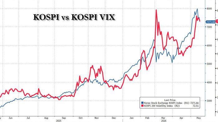 Korean Bubble Mania: Retail Investors Max Out On Margin Debt, Choose To “Risk Complete Collapse” Than Miss Stock Rally