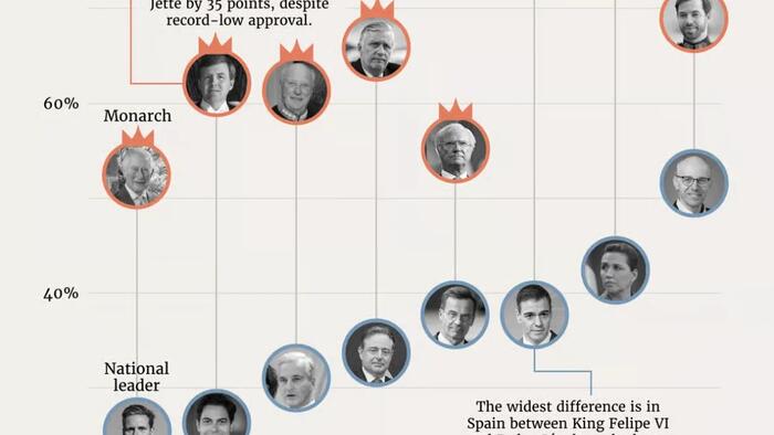 No Kings? In Europe, Monarchs Are Far More Popular Than Politicians