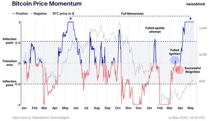 Four Signs That Bitcoin Has Recovered To ‘Full’ Bullish Momentum