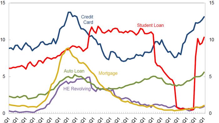 Millions Of Student Borrowers Are Defaulting: They Are 40 Years Old On Average