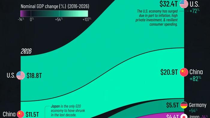 How Global Economic Power Shifted In The Last 10 Years