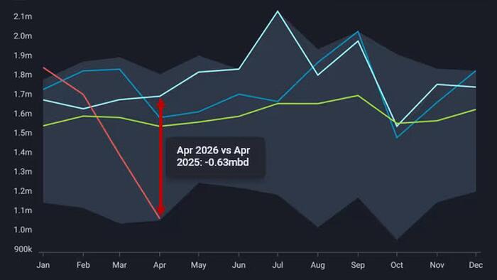 Global Jet Fuel Exports Hit 10-Year Seasonal Low in April