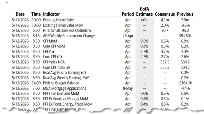 Key Events This Week: CPI, PPI, Retail Sales, Trump-Xi Summit