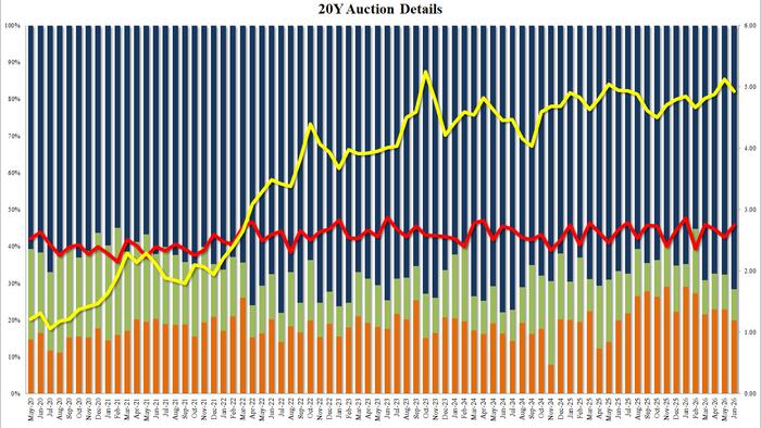 Stellar 20Y Auction Stops Through, With Highest Foreign Demand In 2 Years