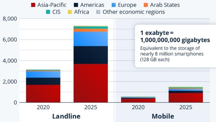 Global Internet Traffic Has Doubled Since 2020