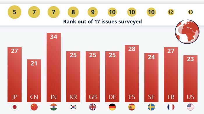 Climate Change: No. 1 Problem Of No Nation?