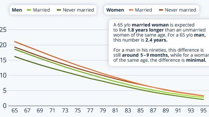 Marriage Benefits Men’s Life Expectancy More Than Women’s