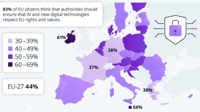 Suckers? 44% Of EU Citizens Feel Well-Protected In The Digital World