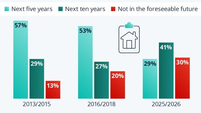 Young Americans Expect To Buy A Home Later In Life (Or Not At All)