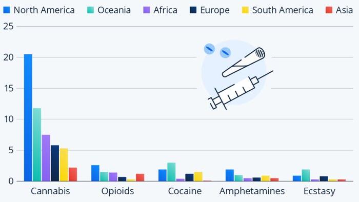 Which Continents Have The Most Drug Users?