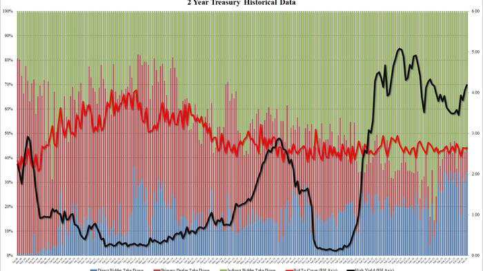 Average 2Y Auction Stops Through, Has Highest Yield Since Jan 2025