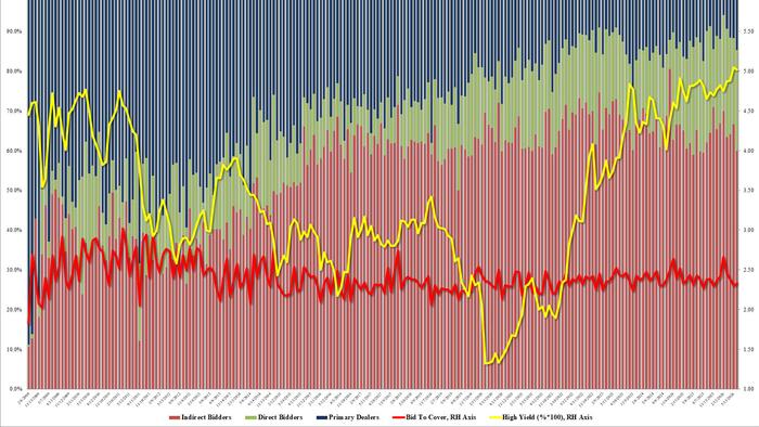 Ugly, Tailing 30Y Auction Sees Foreign Demand Tumble, Dealer “Backtop” Bid Jump
