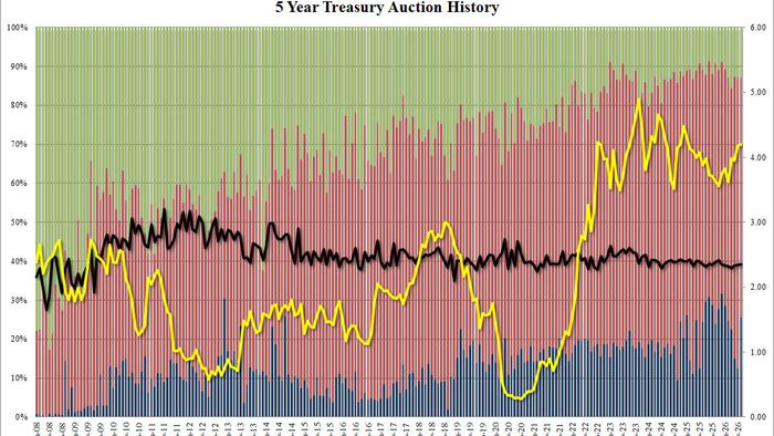 Mediocre 5Y Auction Tails As Foreign Demand Slides