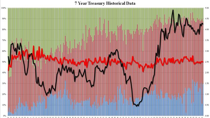 Average 7Y Auction Stops On The Screws As Foreign Demand Slides