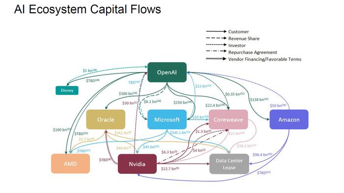 Bursting Of AI Bubble, Collapse Of Circular Deals Are Among Top Risks To Global Financial System, BIS Warns