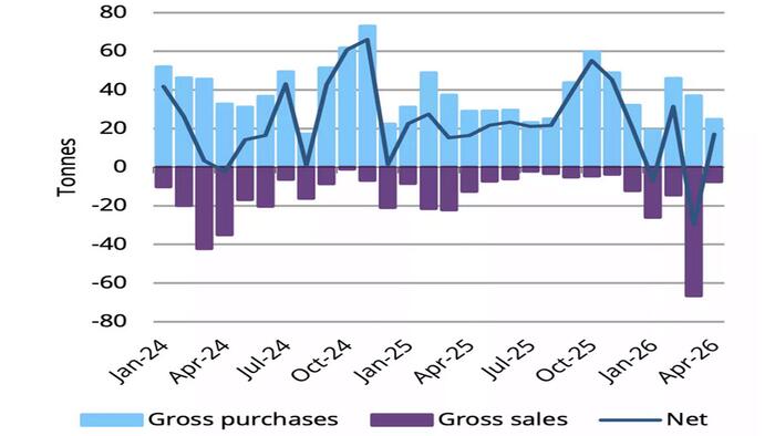 Central Bank Gold Buying Rebounds In April From Dramatic March Selloff