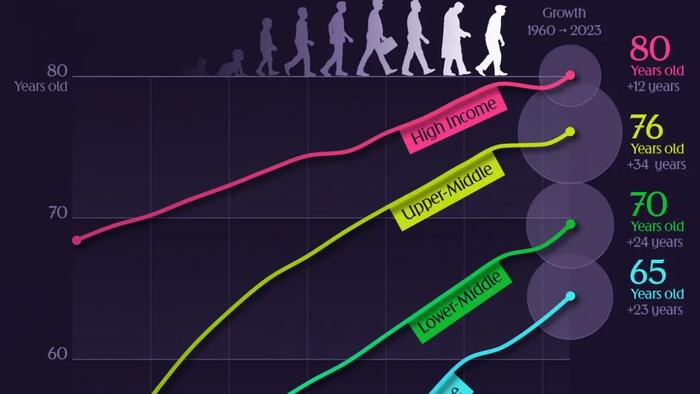 How The World Added Decades To Life Expectancy