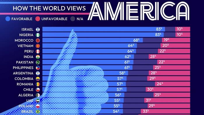 Here’s How 45 Countries View America