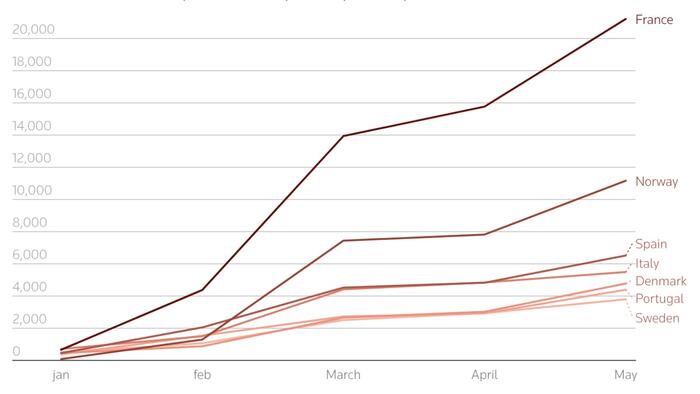 Tesla Posts Strong Registration Growth Across Europe In May
