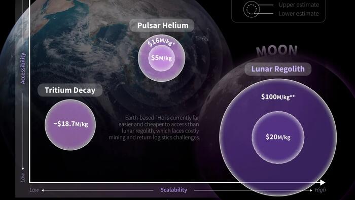 The Cost Of Helium-3: Earth Sources Vs The Moon