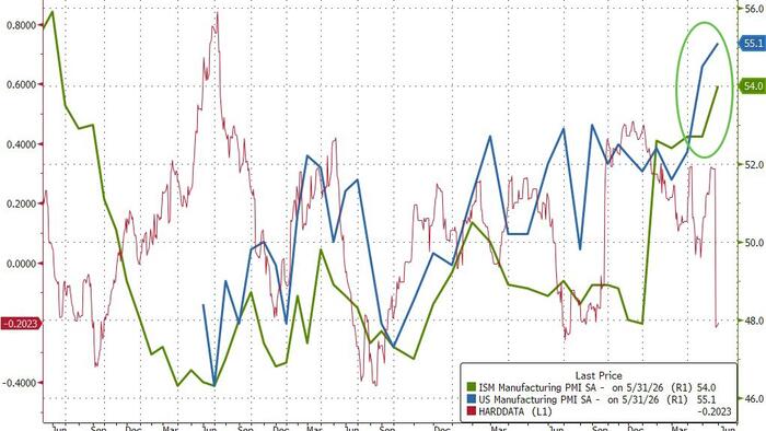 “Firing On All Cylinders, But…” US Manufacturing Surveys Send Mixed Signals In May