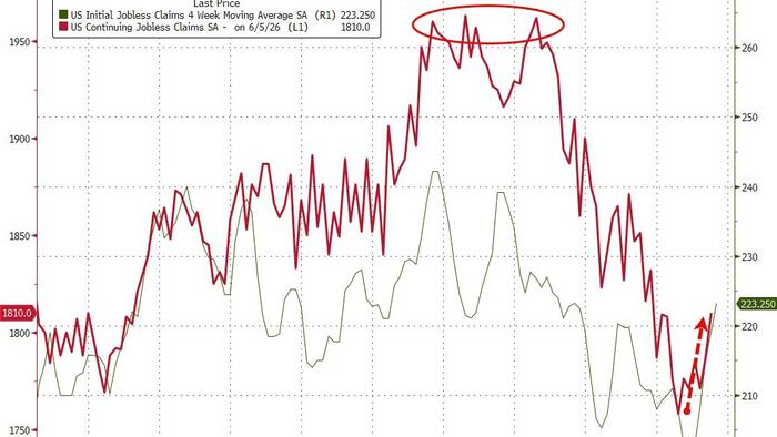 Continuing Jobless Claims Hit 3-Month-Highs