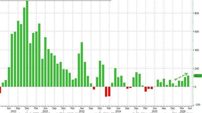 ADP Reports US Economy Added The Most Jobs In 16 Months In May