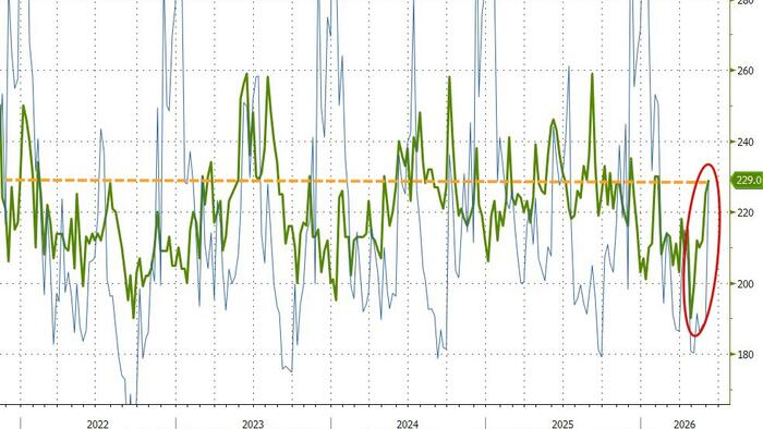US Initial Jobless Claims Jump To 4-Month-Highs