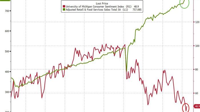 Despite Slumping Sentiment, US Retail Sales See Strongest Annual Rise Since Jan 2023