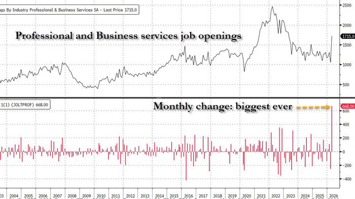 Shocking JOLTS: Job Openings Soar By 731K, 9-Sigma Beat, As Quits Bizarrely Plunge To 6 Year Low