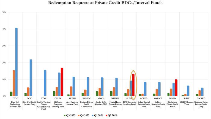 Blackrock’s Private Credit Fund Gates Investors Again After Redemption Requests Surge